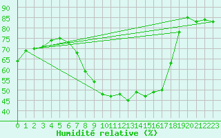Courbe de l'humidit relative pour Feuchtwangen-Heilbronn