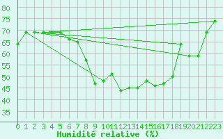Courbe de l'humidit relative pour Canakkale