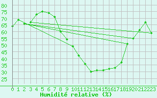 Courbe de l'humidit relative pour Dinard (35)