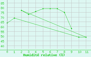 Courbe de l'humidit relative pour Embrun (05)