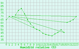 Courbe de l'humidit relative pour Wien Unterlaa