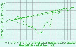 Courbe de l'humidit relative pour Dividalen II