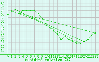 Courbe de l'humidit relative pour Gap-Sud (05)