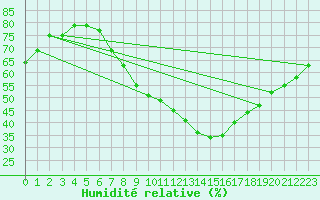 Courbe de l'humidit relative pour Segovia