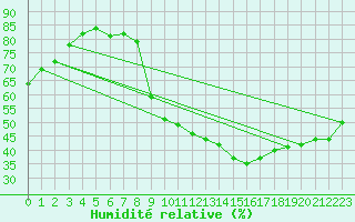 Courbe de l'humidit relative pour Crest (26)