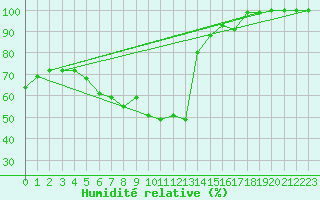 Courbe de l'humidit relative pour Maaninka Halola