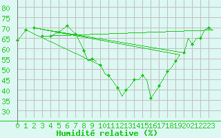 Courbe de l'humidit relative pour Odiham