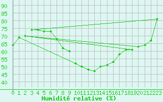 Courbe de l'humidit relative pour Elblag
