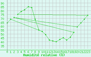 Courbe de l'humidit relative pour Toussus-le-Noble (78)