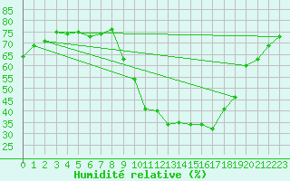 Courbe de l'humidit relative pour Eygliers (05)