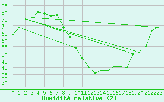 Courbe de l'humidit relative pour Orange (84)