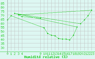 Courbe de l'humidit relative pour Bouligny (55)