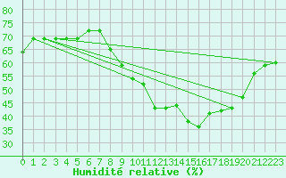 Courbe de l'humidit relative pour Leucate (11)