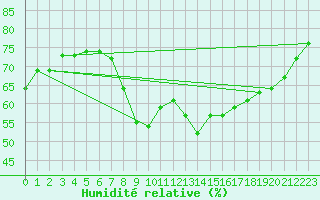 Courbe de l'humidit relative pour Wattisham