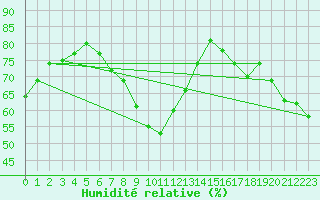 Courbe de l'humidit relative pour Charlwood