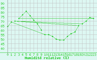 Courbe de l'humidit relative pour Beograd