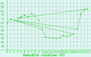 Courbe de l'humidit relative pour Sallanches (74)
