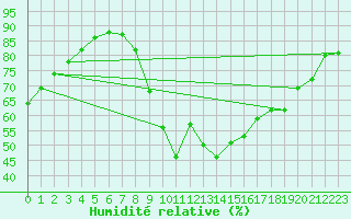 Courbe de l'humidit relative pour Thoiras (30)