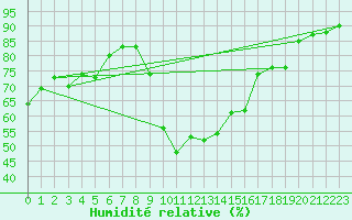 Courbe de l'humidit relative pour Toulon (83)