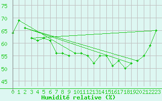 Courbe de l'humidit relative pour Nyon-Changins (Sw)