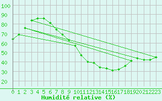 Courbe de l'humidit relative pour Bremervoerde