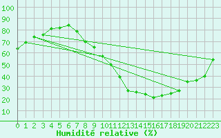 Courbe de l'humidit relative pour Badajoz / Talavera La Real