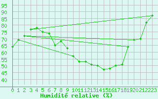 Courbe de l'humidit relative pour Waibstadt