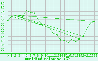 Courbe de l'humidit relative pour Lons-le-Saunier (39)