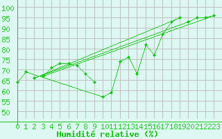 Courbe de l'humidit relative pour Tomelloso