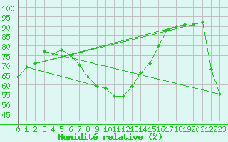 Courbe de l'humidit relative pour Fishbach