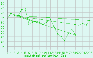 Courbe de l'humidit relative pour Tours (37)