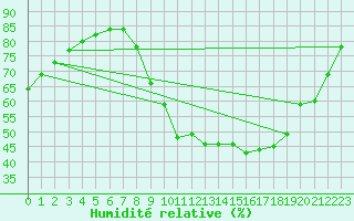 Courbe de l'humidit relative pour Aniane (34)