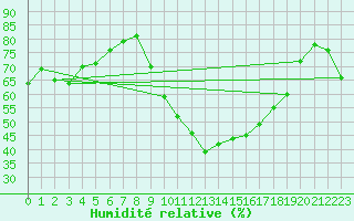 Courbe de l'humidit relative pour Als (30)