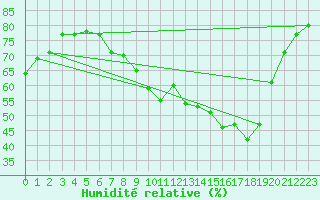 Courbe de l'humidit relative pour Nancy - Ochey (54)