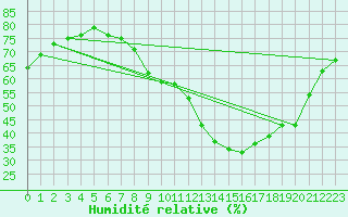 Courbe de l'humidit relative pour Angers-Marc (49)