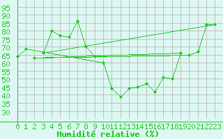 Courbe de l'humidit relative pour Blatten