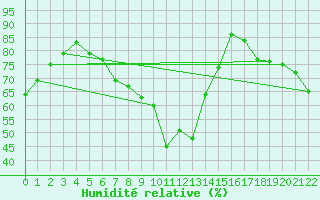 Courbe de l'humidit relative pour Grande Parei - Nivose (73)