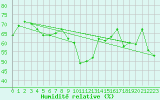 Courbe de l'humidit relative pour Marseille - Saint-Loup (13)