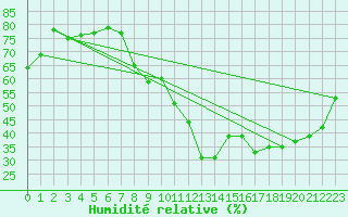 Courbe de l'humidit relative pour Sainte-Locadie (66)
