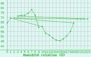Courbe de l'humidit relative pour Caixas (66)