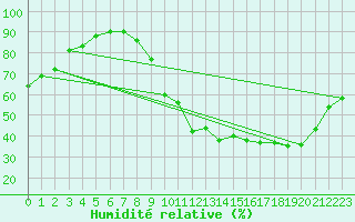 Courbe de l'humidit relative pour Auxerre (89)