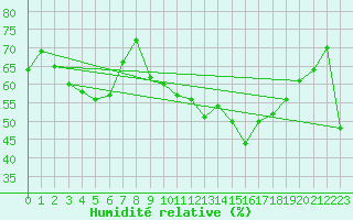 Courbe de l'humidit relative pour Hyres (83)