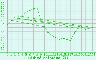 Courbe de l'humidit relative pour Preonzo (Sw)