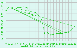 Courbe de l'humidit relative pour Marseille - Saint-Loup (13)