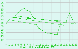 Courbe de l'humidit relative pour Toulouse-Blagnac (31)