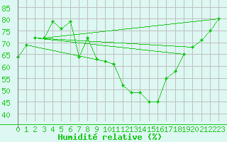 Courbe de l'humidit relative pour Neuchatel (Sw)