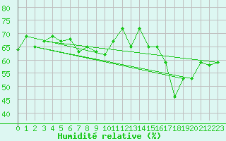 Courbe de l'humidit relative pour Jan (Esp)