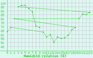 Courbe de l'humidit relative pour Salla Varriotunturi