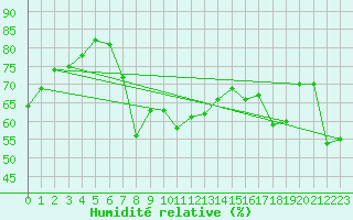 Courbe de l'humidit relative pour El Arenosillo