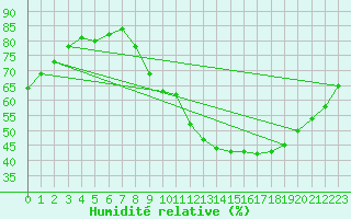 Courbe de l'humidit relative pour Lyon - Saint-Exupry (69)